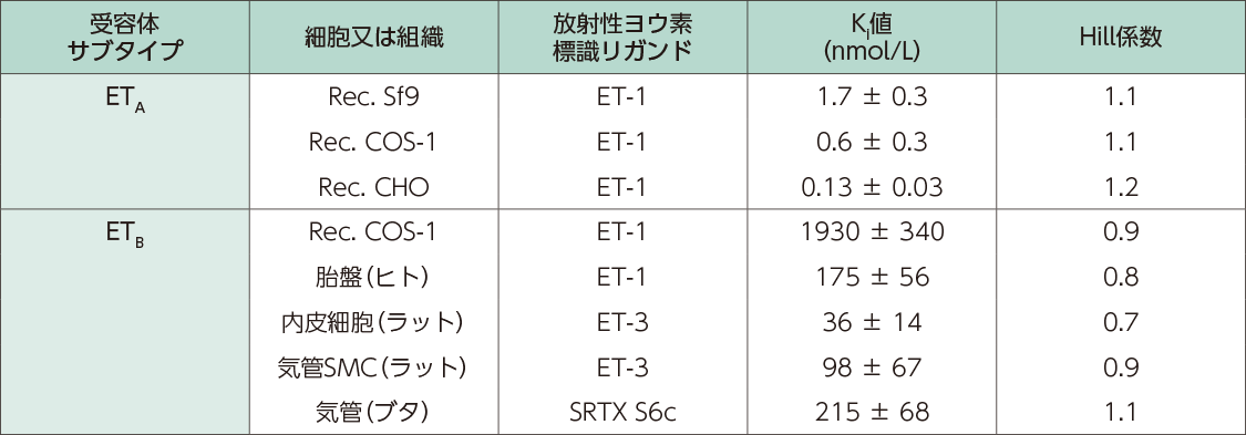 in vitroにおけるエンドセリン受容体に対するクラゾセンタンの結合活性