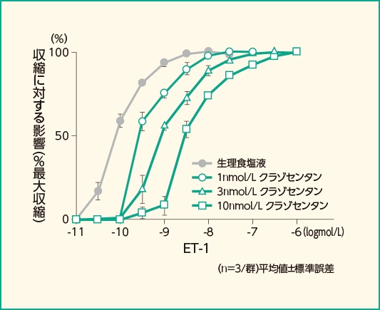 ET-1（10-11～10-6mol/L）誘発収縮に対するクラゾセンタンの影響