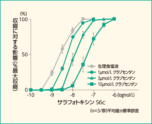 サラフォトキシンS6c（10-10～10-6mol/L）誘発収縮に対するクラゾセンタンの影響
