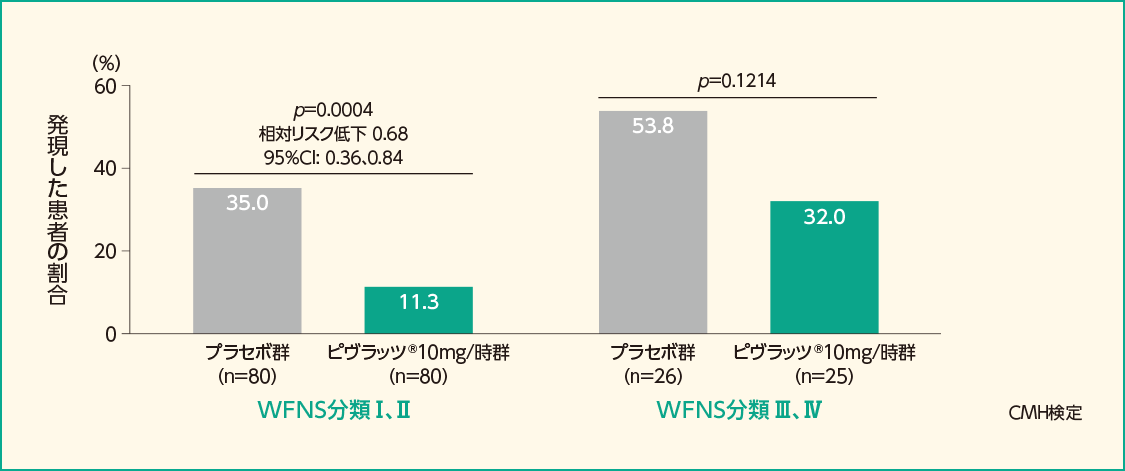 WFNS分類別の脳血管攣縮に関連したMorbidity/Mortalityイベント※1を発現した患者の割合（FAS）［サブグループ解析］