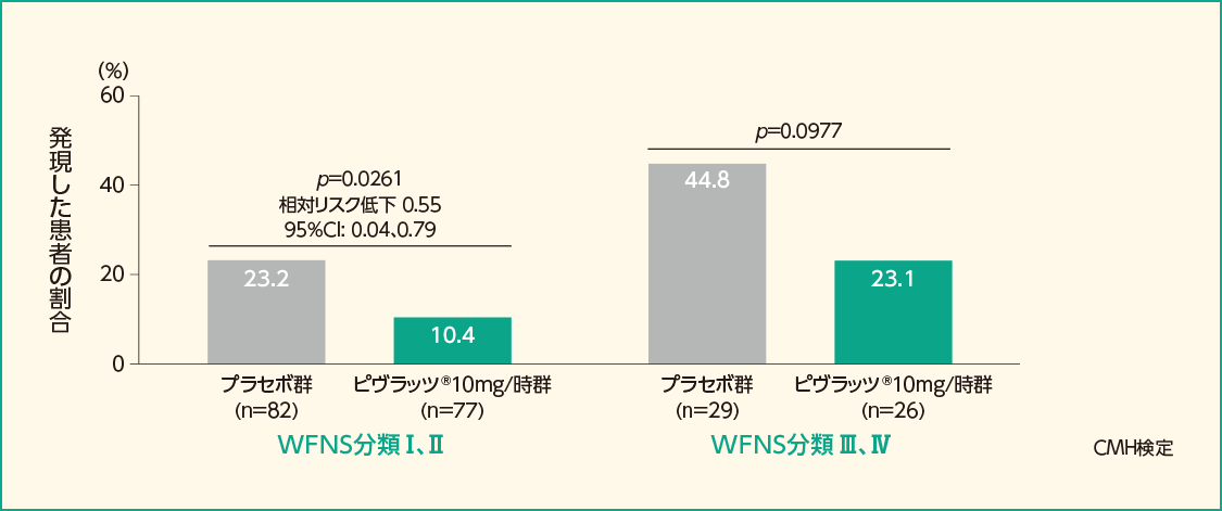 WFNS分類別の脳血管攣縮に関連したMorbidity/Mortalityイベント※1を発現した患者の割合（FAS）［サブグループ解析］