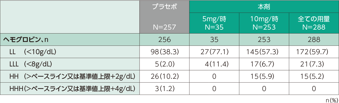 ヘモグロビン低値の発現割合（日本人安全性解析対象集団）
